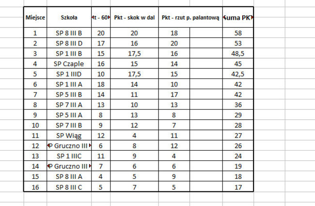 Trzecioklasiści  polubili lekkoatletykę
