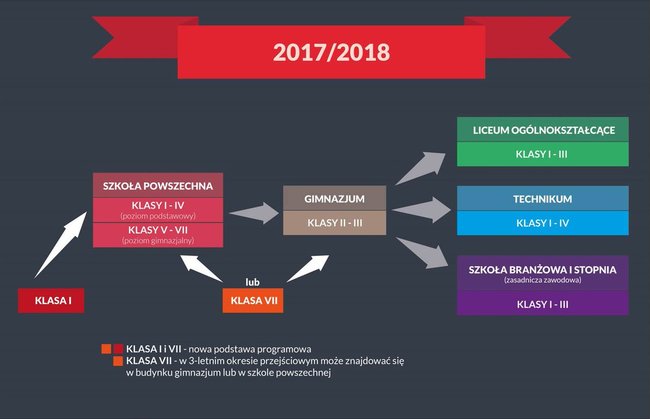 Likwidacja gimnazjów. Zmiana jest konieczna
